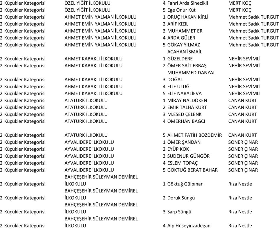 Sadık TURGUT AHMET KABAKLI İLKOKULU ACAHAN İSMAİL 1 GÜZELDERE NEHİR SEVİMLİ AHMET KABAKLI İLKOKULU 2 ÖMER SAİT ERBAŞ NEHİR SEVİMLİ AHMET KABAKLI İLKOKULU MUHAMMED DANYAL 3 DOĞAL NEHİR SEVİMLİ AHMET