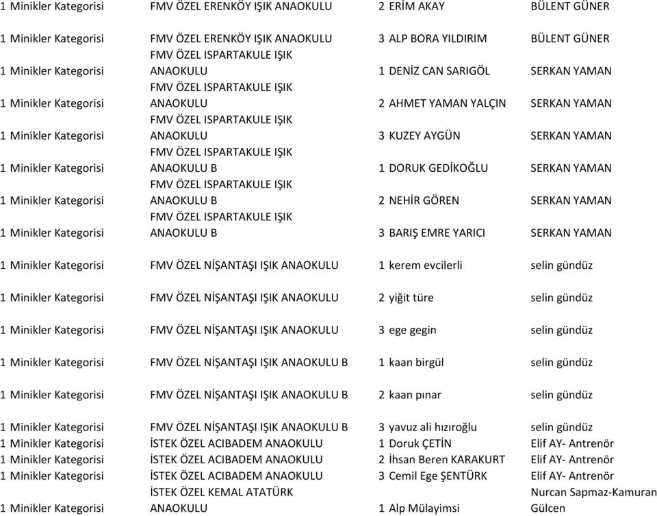 ANAOKULU 3 KUZEY AYGÜN SERKAN YAMAN 1 Minikler Kategorisi FMV ÖZEL ISPARTAKULE IŞIK ANAOKULU B 1 DORUK GEDİKOĞLU SERKAN YAMAN 1 Minikler Kategorisi FMV ÖZEL ISPARTAKULE IŞIK ANAOKULU B 2 NEHİR GÖREN