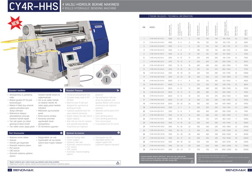 Bending Diameter (x1,5-x5) Motor Gücü (kw) Motor Power (kw) ğırlık (kg) Weight (kg) 1 CY4R-HHS 130-15/5.0 1 3.5-4 5 130 130 130 195 / 650 2.2 2250 2 CY4R-HHS 150-15/6.