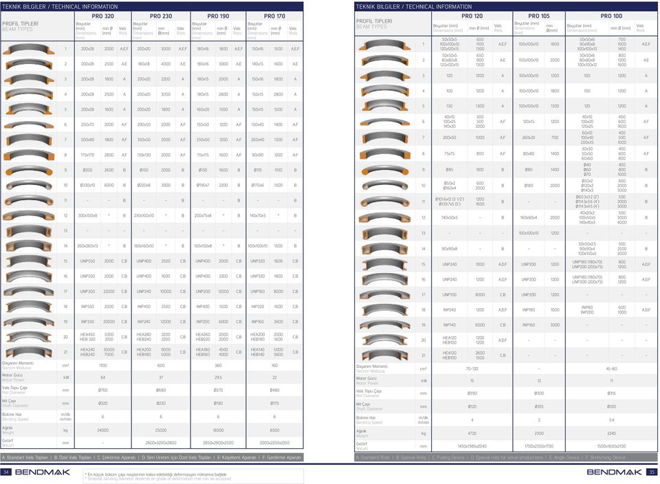 50x50x5 100x100x10 120x120x15 50x50x5 80x80x8 120x120x15 650 1100 1 650 900 1 Vals Rolls Boyutlar Dimensions min Ø,E,F 100x100x10 1,E 100x100x10 2000 Boyutlar Dimensions 50x50x6 90x90x8 100x100x10