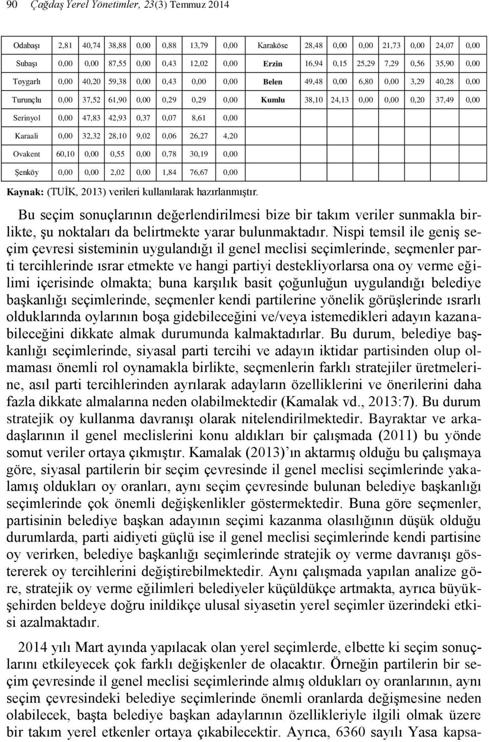 37,49 0,00 Serinyol 0,00 47,83 42,93 0,37 0,07 8,61 0,00 Karaali 0,00 32,32 28,10 9,02 0,06 26,27 4,20 Ovakent 60,10 0,00 0,55 0,00 0,78 30,19 0,00 Şenköy 0,00 0,00 2,02 0,00 1,84 76,67 0,00 Kaynak: