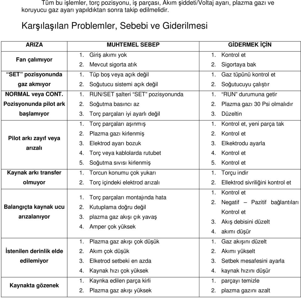 Tüp boş veya açık değil 2. Soğutucu sistemi açık değil 1. Gaz tüpünü kontrol et 2. Soğutucuyu çalıştır NORMAL veya CONT. Pozisyonunda pilot ark başlamıyor 1. RUN/SET şalteri SET pozisyonunda 2.