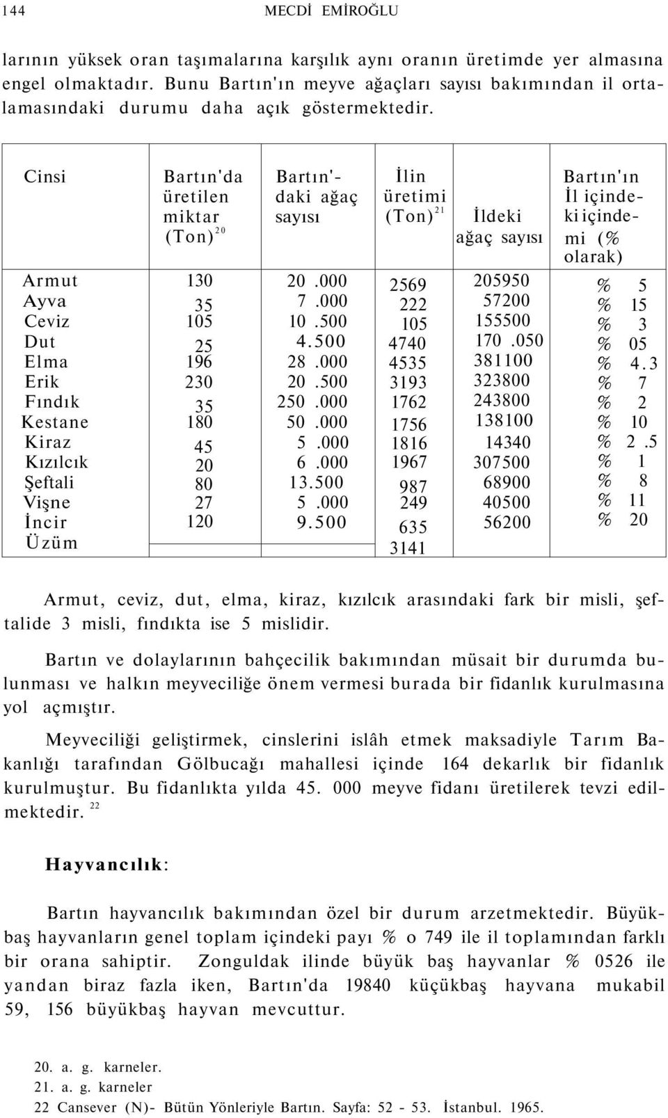 Cinsi Armut Ayva Ceviz Dut Elma Erik Fındık Kestane Kiraz Kızılcık Şeftali Vişne İncir Üzüm Bartın'da üretilen miktar (Ton) 20 130 35 105 25 196 230 35 180 45 20 80 27 120 Bartın' daki ağaç sayısı 20.