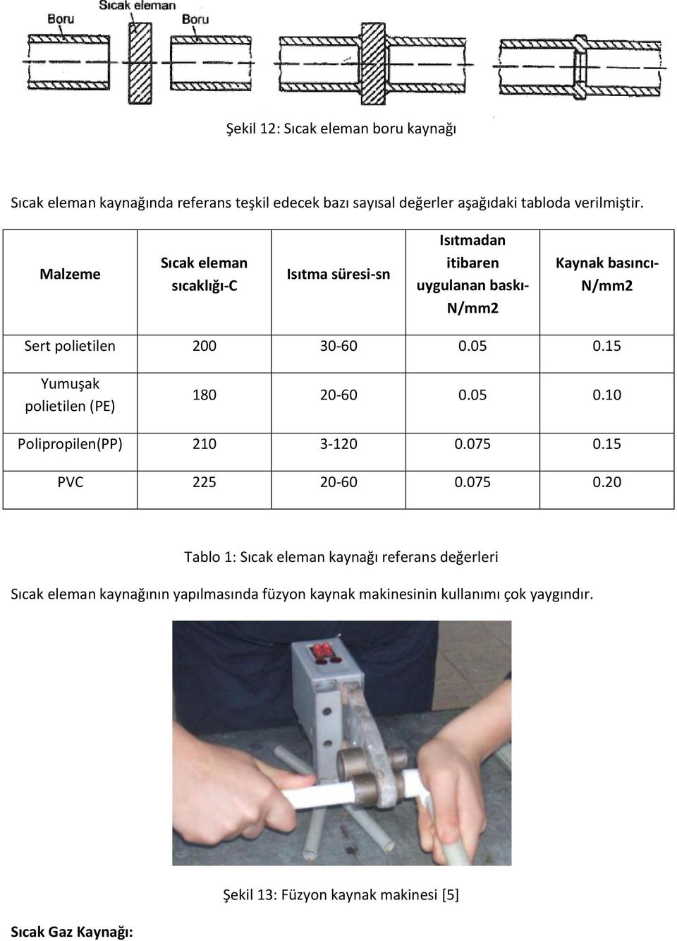 15 Yumuşak polietilen (PE) 180 20-60 0.05 0.10 Polipropilen(PP) 210 3-120 0.075 0.