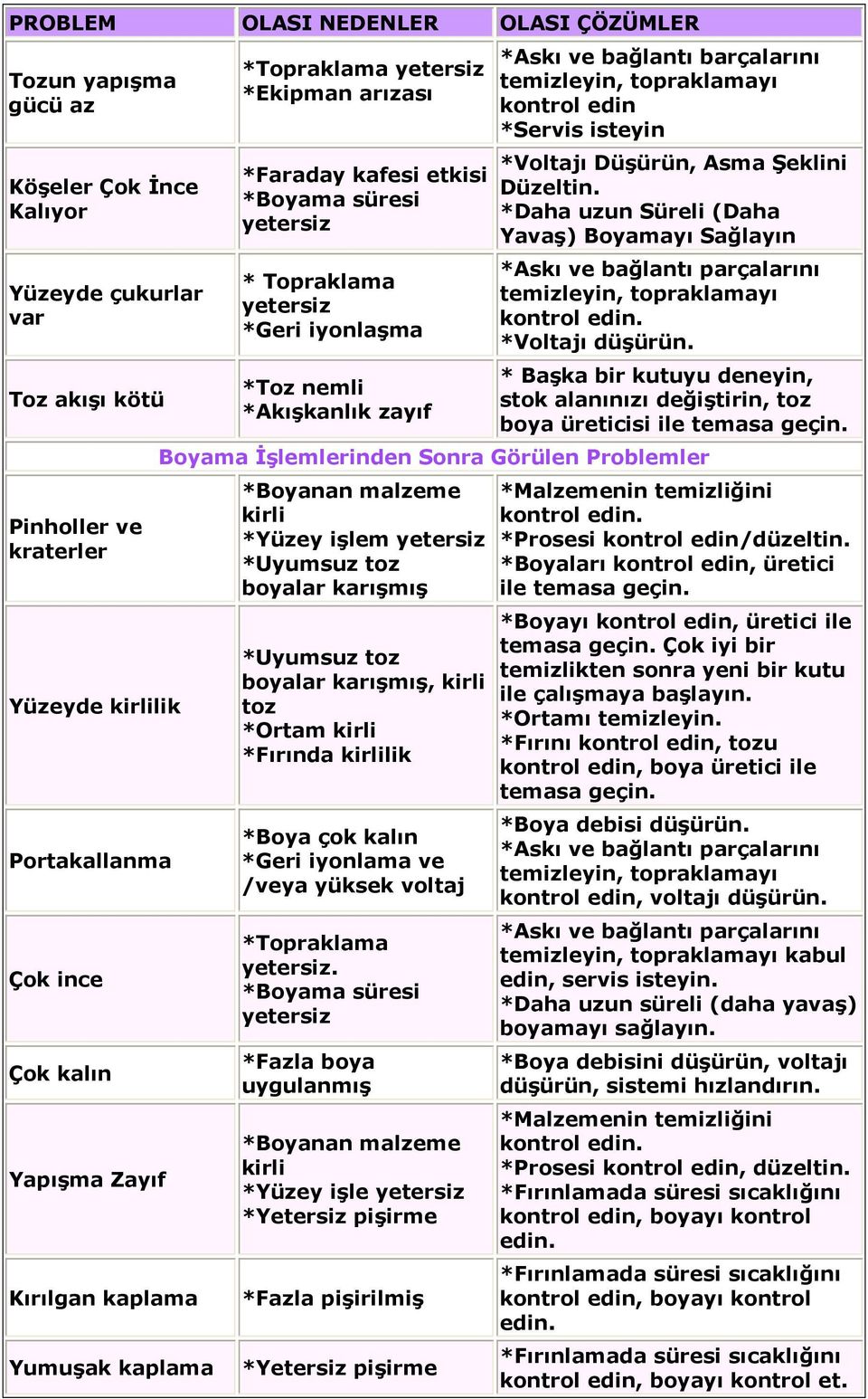 *Askı ve bağlantı barçalarını temizleyin, topraklamayı kontrol edin *Servis isteyin *Voltajı Düşürün, Asma Şeklini Düzeltin.