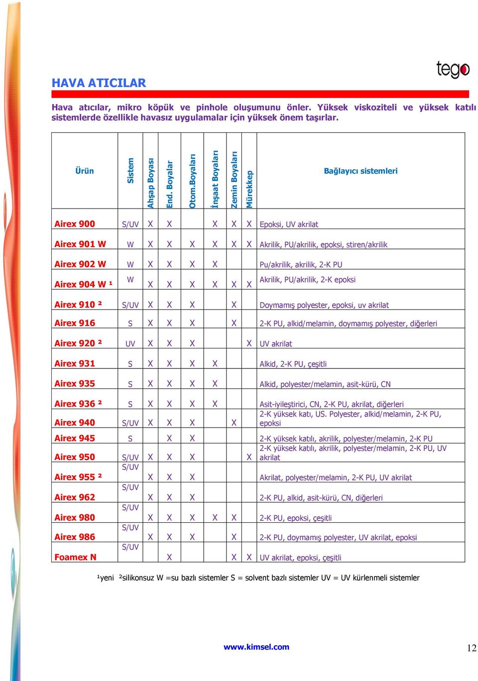 Ürün Bağlayıcı sistemleri Airex 900 S/UV X X X X X Epoksi, UV akrilat Airex 901 W W X X X X X X Akrilik, PU/akrilik, epoksi, stiren/akrilik Airex 902 W W X X X X Pu/akrilik, akrilik, 2-K PU Airex 904