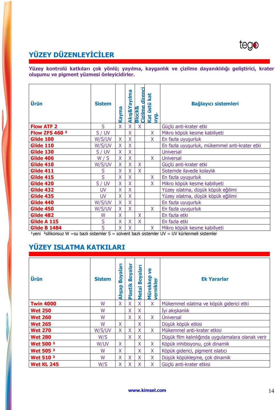 Ürün Sistem Bağlayıcı sistemleri Flow ATF 2 S X X X Güçlü anti-krater etki Flow ZFS 460 ² S / UV X X Mikro köpük kesme kabiliyeti Glide 100 W/S/UV X X X En fazla uyuşurluk Glide 110 W/S/UV X X En