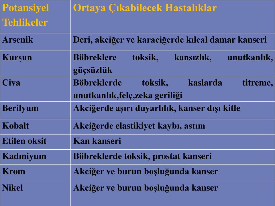 geriliği Berilyum Akciğerde aşırı duyarlılık, kanser dışı kitle Kobalt Etilen oksit Kadmiyum Krom Nikel Akciğerde