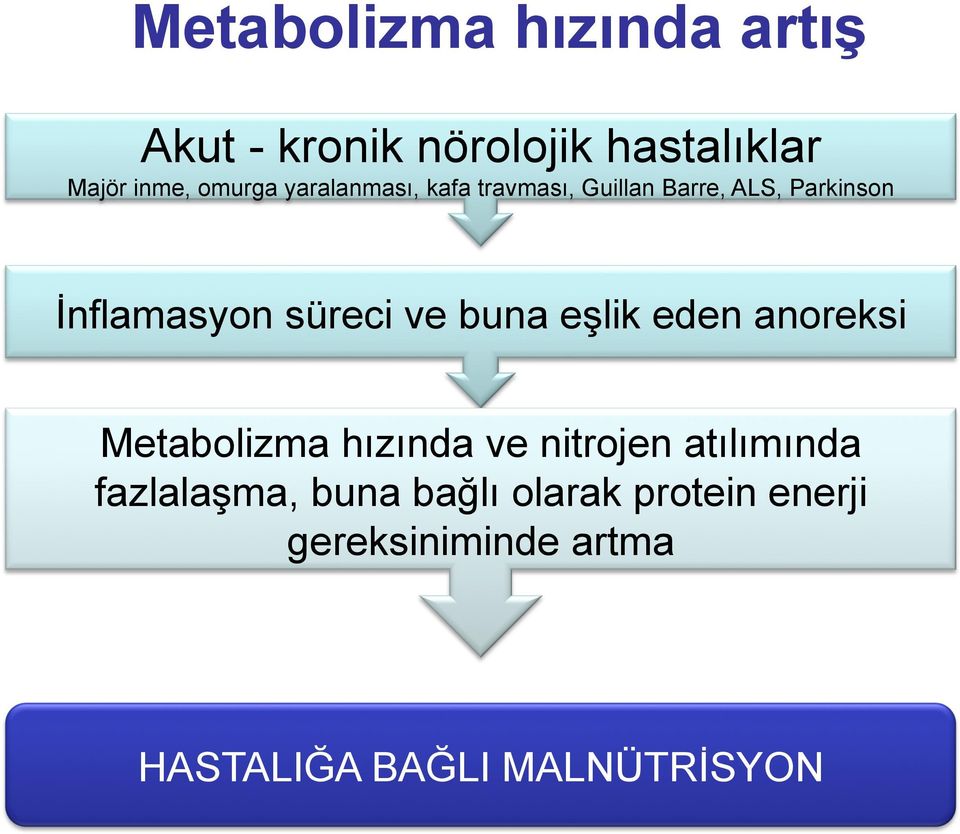 buna eşlik eden anoreksi Metabolizma hızında ve nitrojen atılımında fazlalaşma,