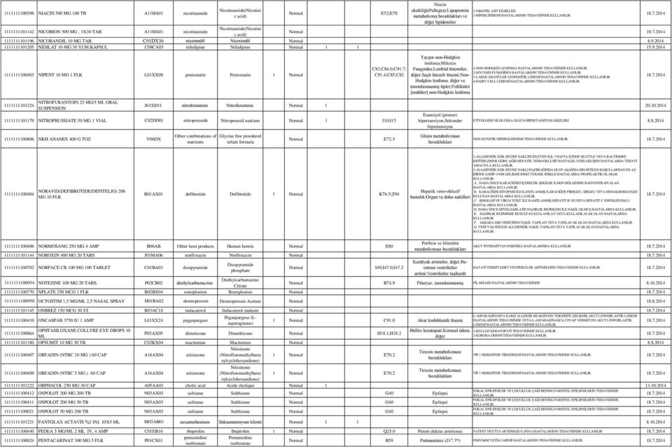 C01DX16 nicorandil Nicorandil 8.9.2014 1111111101205 NIDILAT 10 MG 30 YUM.KAPSUL C08CA05 nifedipine Nifedipine 1 1 15.9.2014 1111111100403 NIPENT 10 MG 1 FLK L01XX08 pentostatin Pentostatin 1 C83;C84.