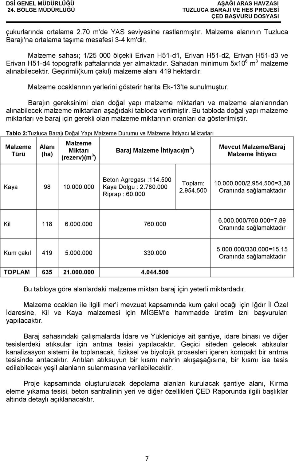 Geçirimli(kum çakıl) malzeme alanı 419 hektardır. Malzeme ocaklarının yerlerini gösterir harita Ek-13 te sunulmuştur.