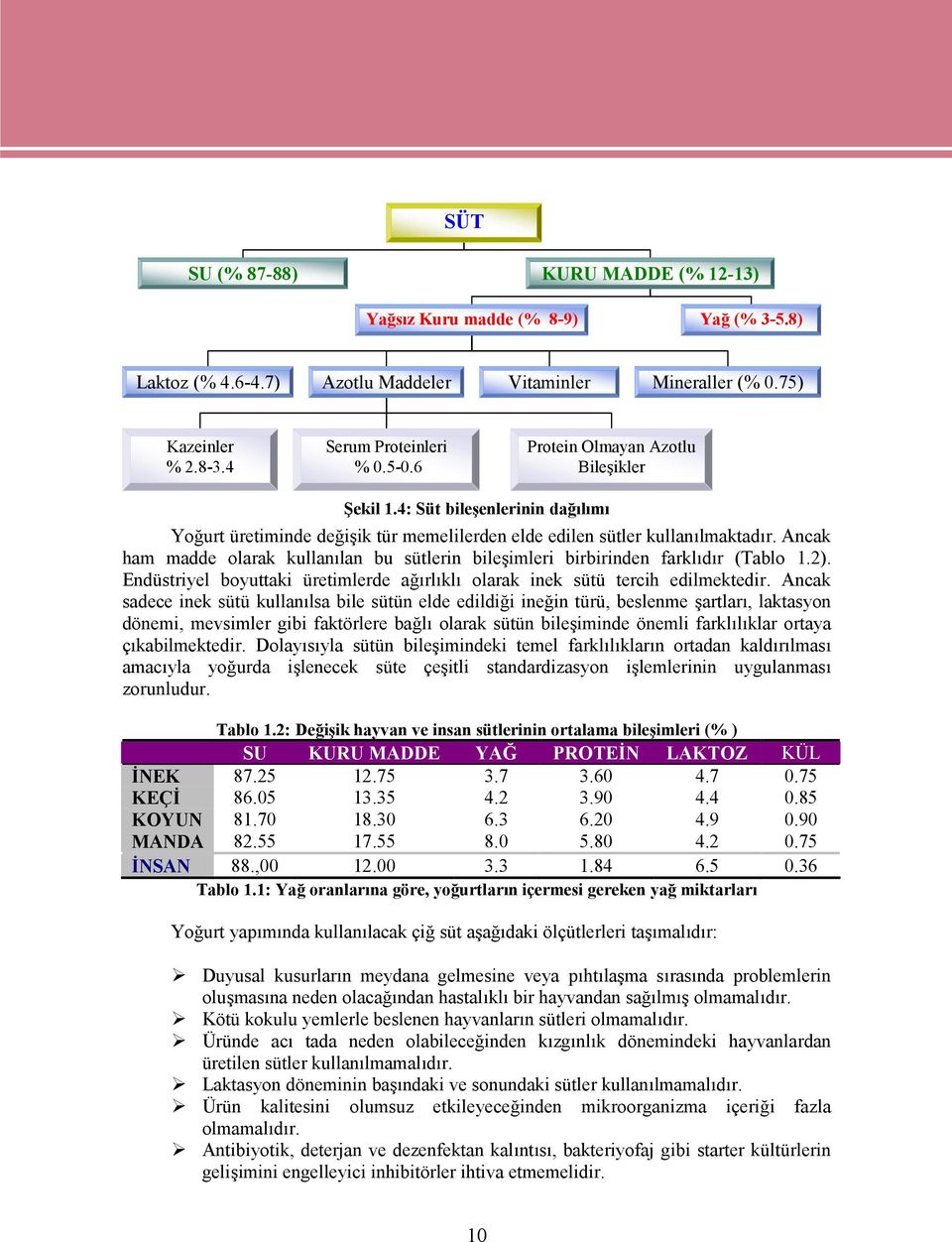 Ancak ham madde olarak kullanılan bu sütlerin bileşimleri birbirinden farklıdır (Tablo 1.2). Endüstriyel boyuttaki üretimlerde ağırlıklı olarak inek sütü tercih edilmektedir.