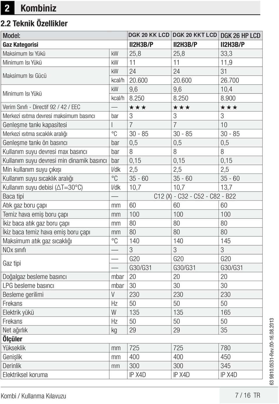 Gücü kw 24 24 31 kcal/h 20.600 20.600 26.700 Minimum Isı Yükü kw 9,6 9,6 10,4 kcal/h 8.250 8.