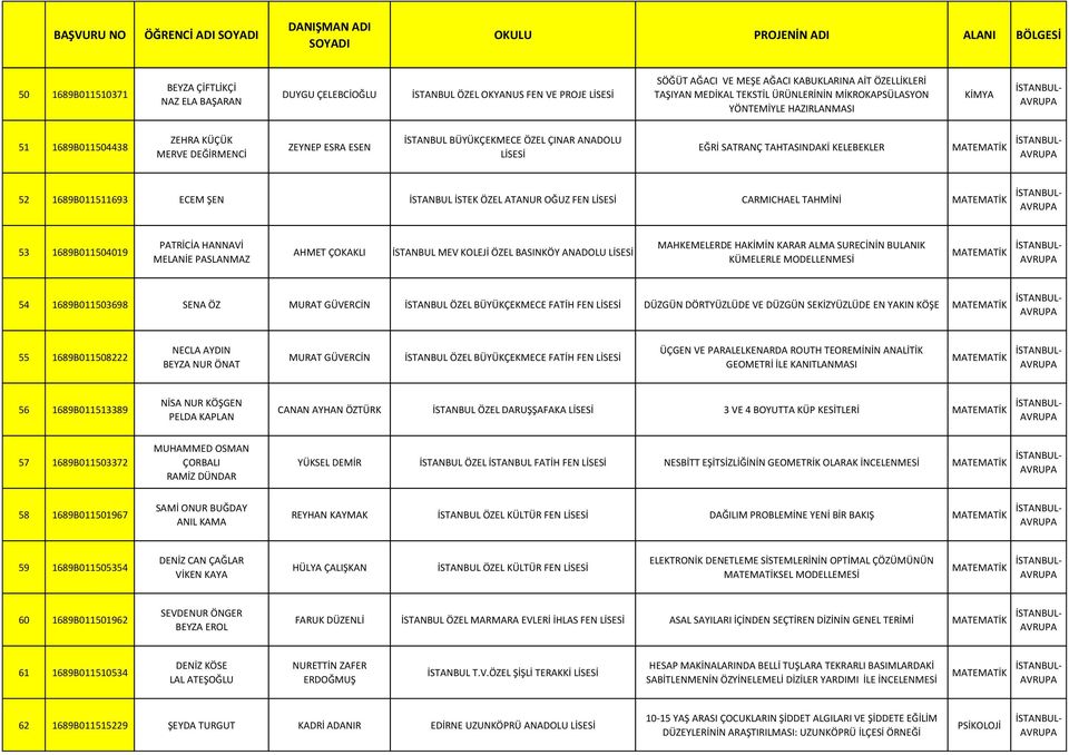 1689B011511693 ECEM ŞEN İSTANBUL İSTEK ÖZEL ATANUR OĞUZ FEN CARMICHAEL TAHMİNİ MATEMATİK 53 1689B011504019 PATRİCİA HANNAVİ MELANİE PASLANMAZ AHMET ÇOKAKLI İSTANBUL MEV KOLEJİ ÖZEL BASINKÖY ANADOLU