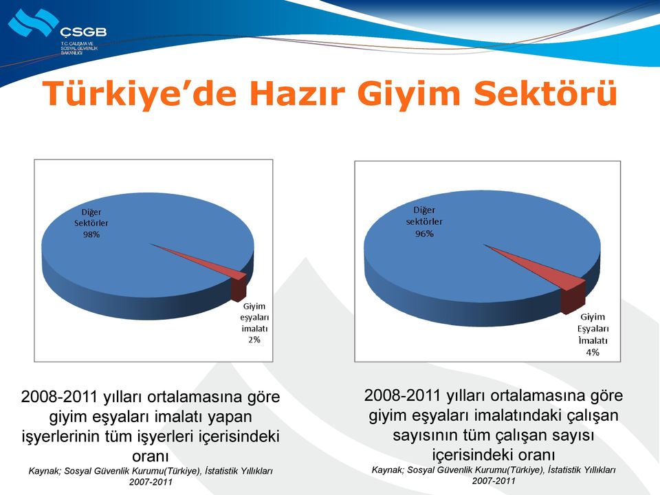 Yıllıkları 2007-2011 2008-2011 yılları ortalamasına göre giyim eşyaları imalatındaki çalışan