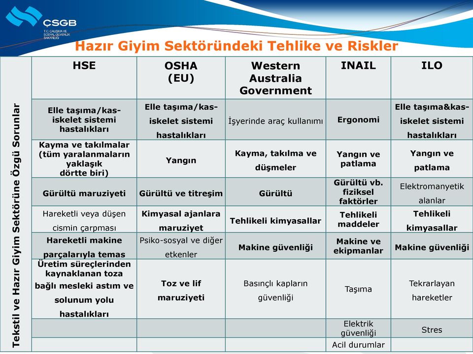 Hareketli veya düşen cismin çarpması Hareketli makine parçalarıyla temas Üretim süreçlerinden kaynaklanan toza bağlı mesleki astım ve solunum yolu hastalıkları Kimyasal ajanlara maruziyet