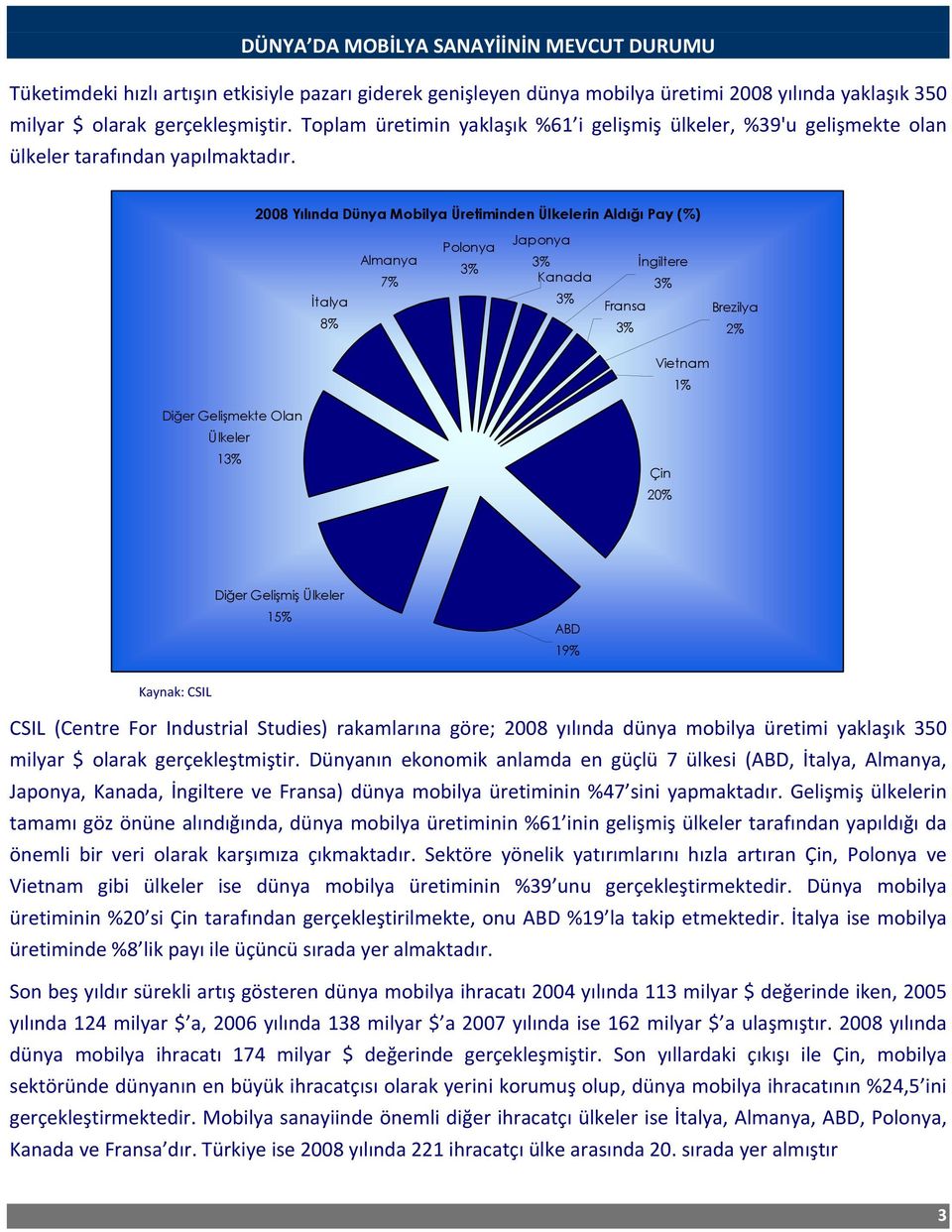 2008 Yılında Dünya Mobilya Üretiminden Ülkelerin Aldığı Pay (%) İtalya 8% Almanya 7% Polonya 3% Japonya 3% Kanada 3% İngiltere 3% Fransa 3% Brezilya 2% Vietnam 1% Diğer Gelişmekte Olan Ülkeler 13%