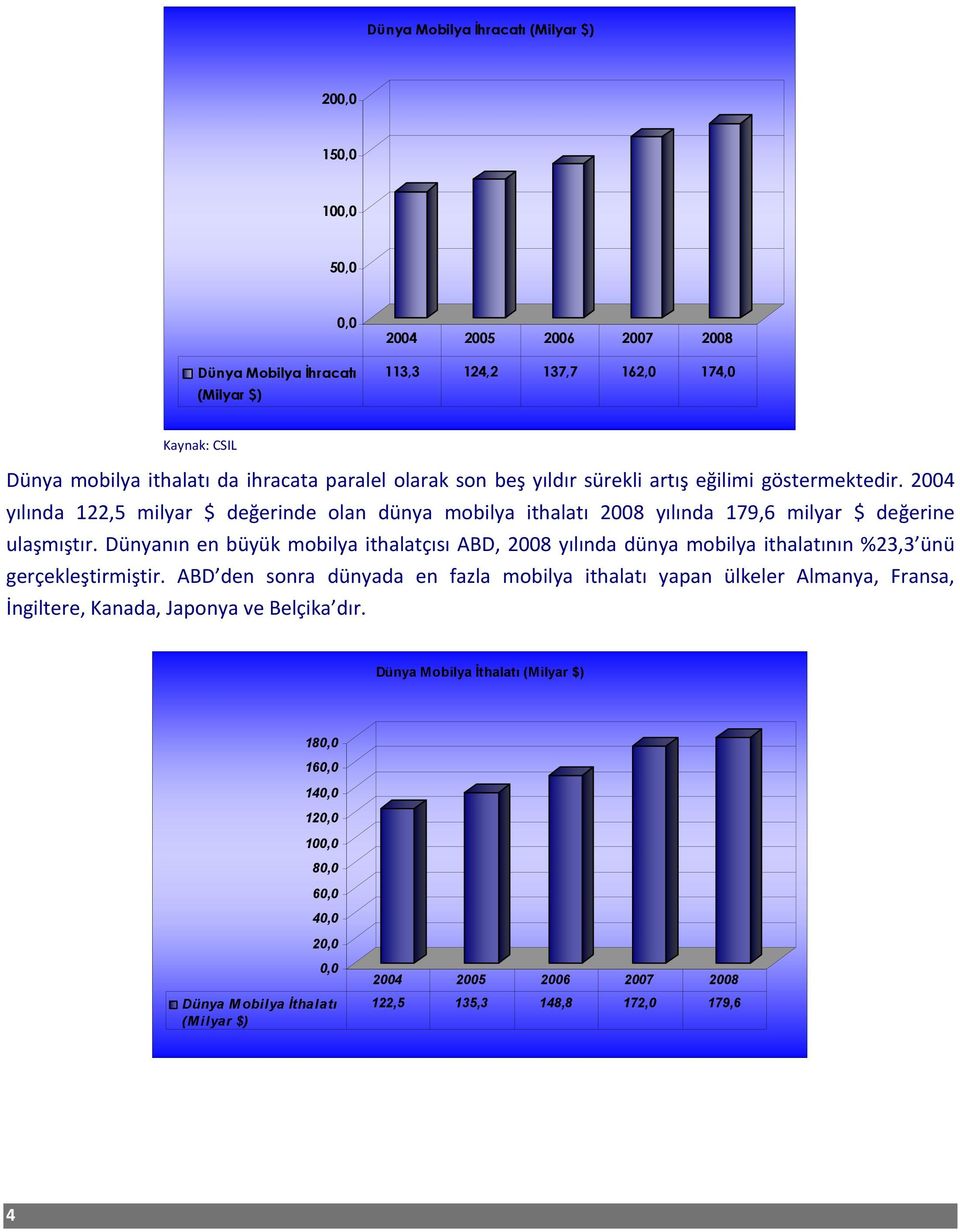 Dünyanın en büyük mobilya ithalatçısı ABD, 2008 yılında dünya mobilya ithalatının %23,3 ünü gerçekleştirmiştir.