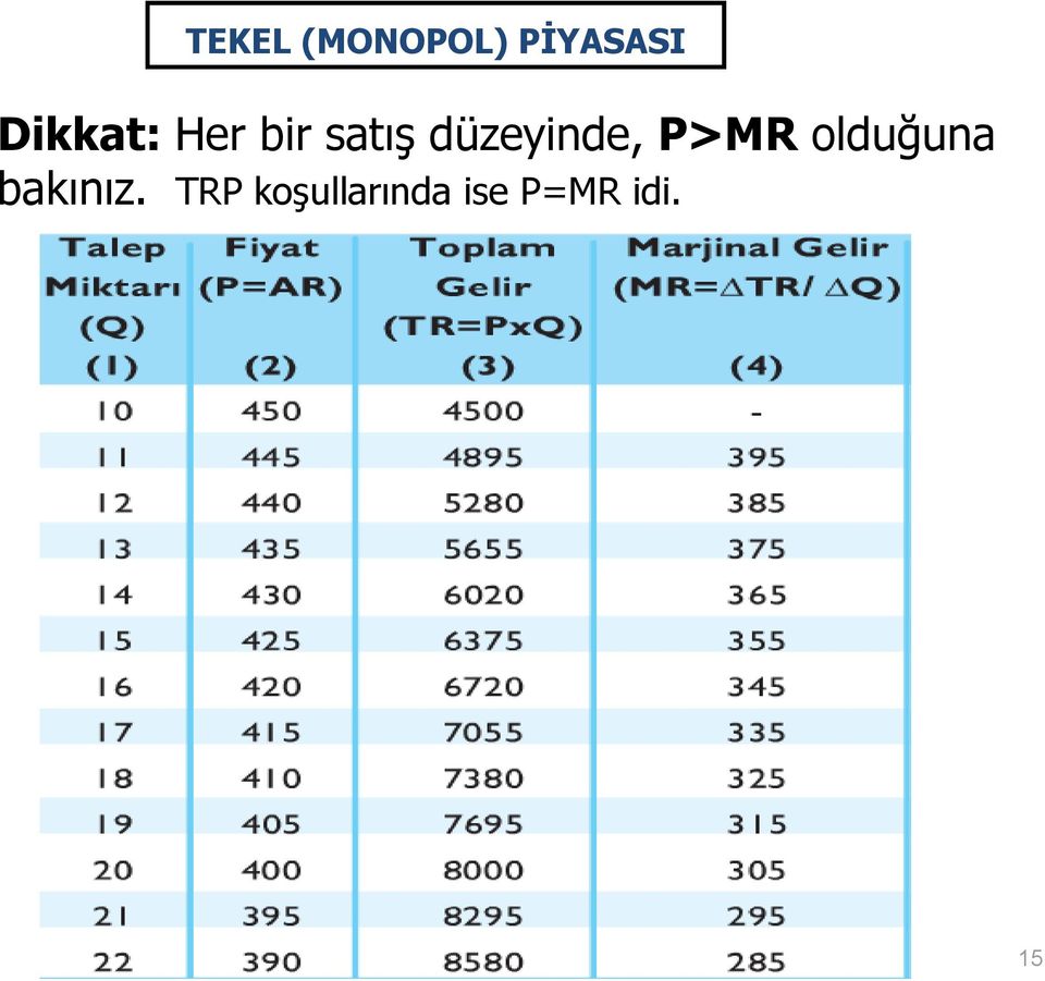 düzeyinde, P>MR olduğuna