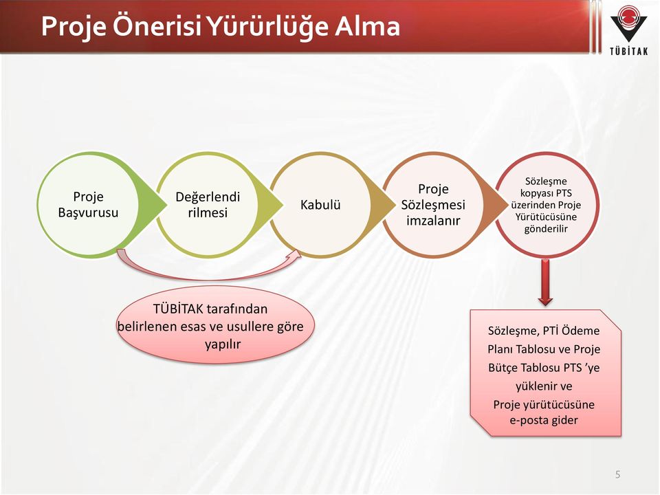 TÜBİTAK tarafından belirlenen esas ve usullere göre yapılır Sözleşme, PTİ Ödeme