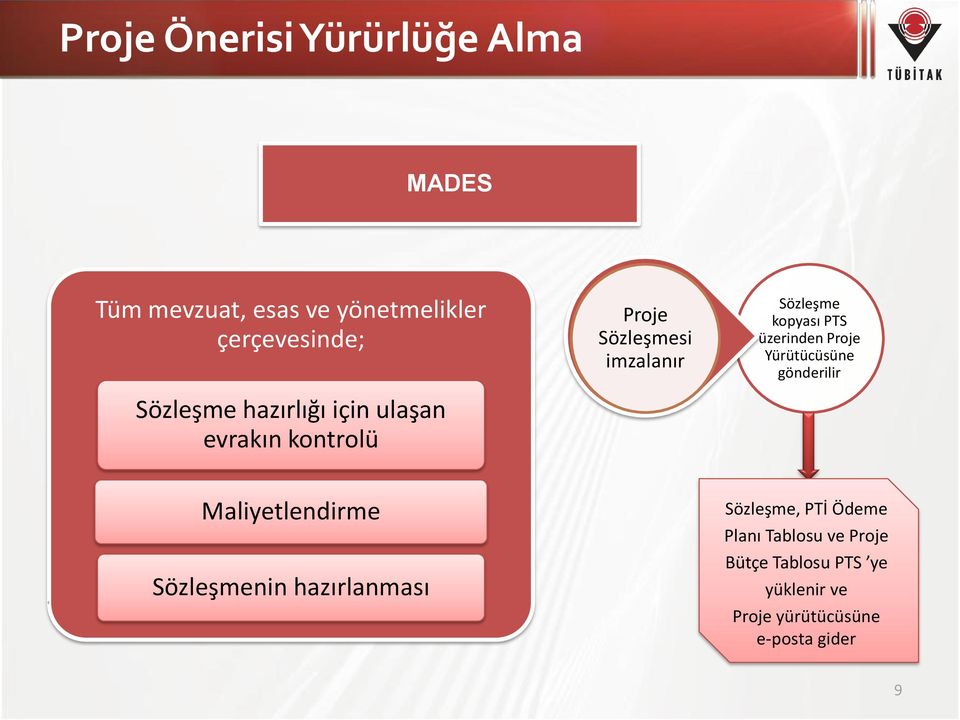 üzerinden Proje Yürütücüsüne gönderilir Maliyetlendirme Sözleşmenin hazırlanması Sözleşme,