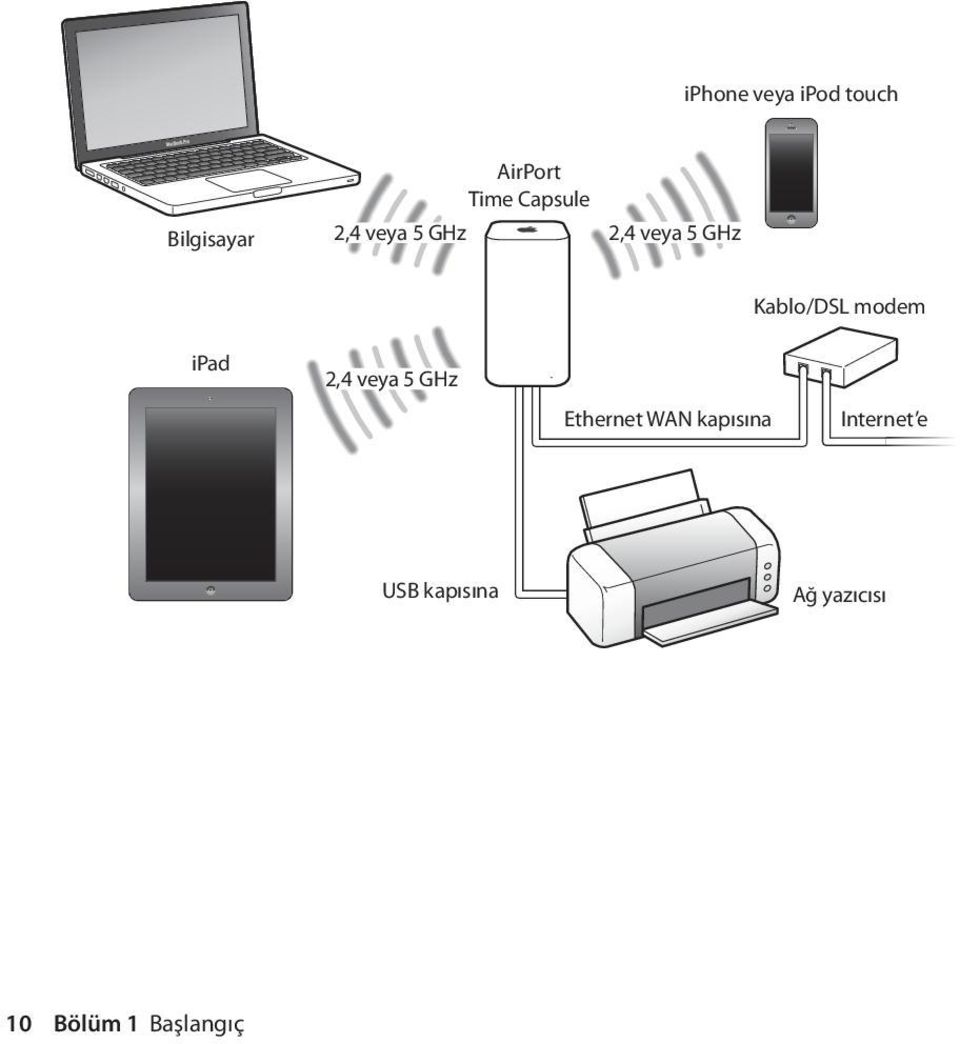 modem ipad 2,4 veya 5 GHz Ethernet WAN kapısına