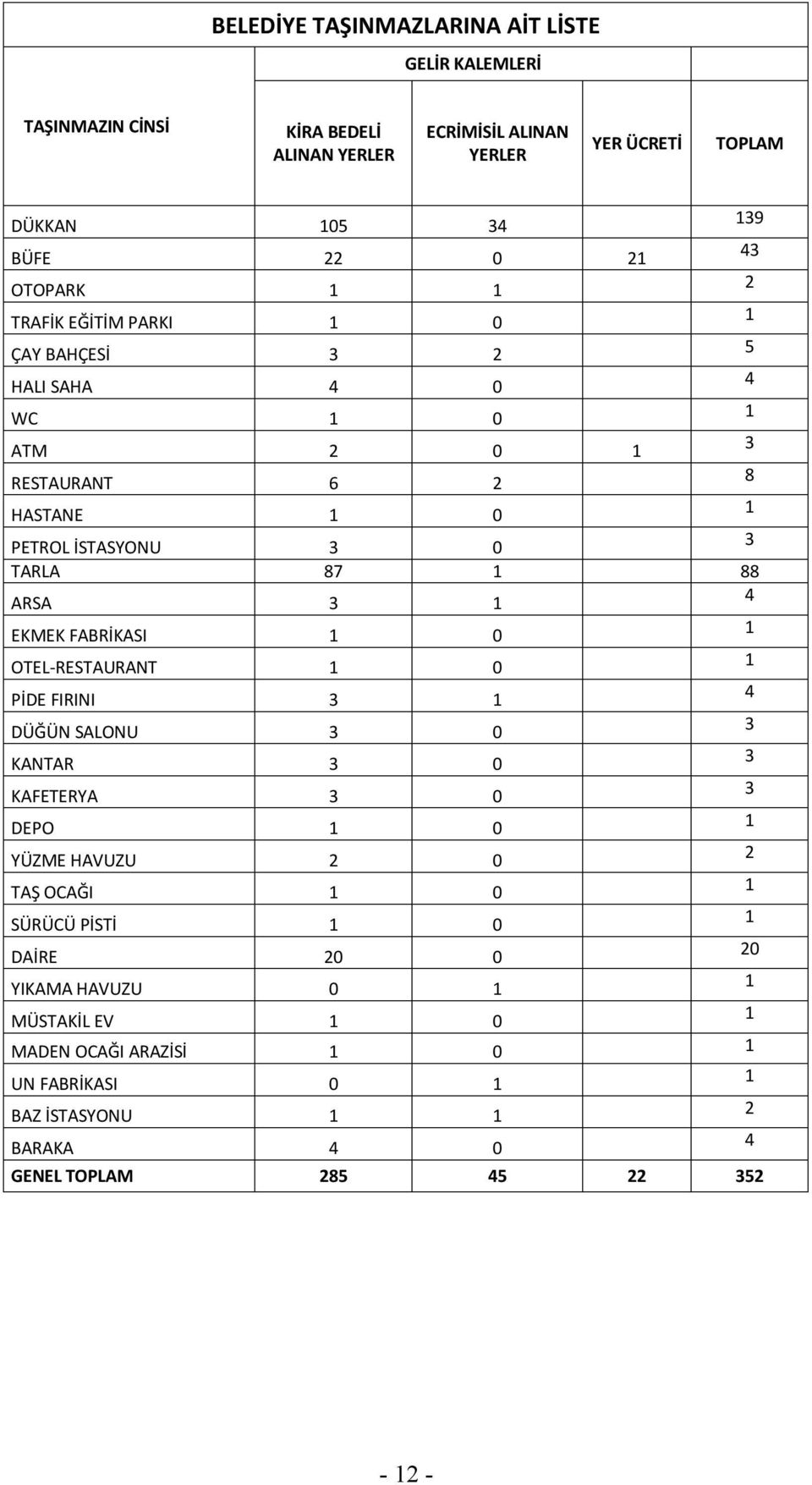 1 4 EKMEK FABRİKASI 1 0 1 OTEL-RESTAURANT 1 0 1 PİDE FIRINI 3 1 4 DÜĞÜN SALONU 3 0 3 KANTAR 3 0 3 KAFETERYA 3 0 3 DEPO 1 0 1 YÜZME HAVUZU 2 0 2 TAŞ OCAĞI 1 0 1 SÜRÜCÜ