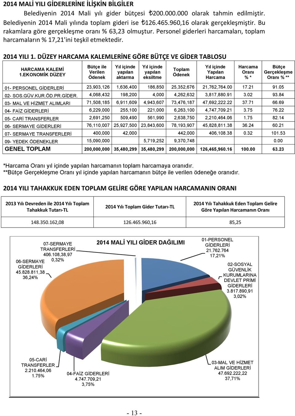 DÜZEY HARCAMA KALEMLERİNE GÖRE BÜTÇE VE GİDER TABLOSU Bütçe ile Verilen Ödenek Yıl içinde yapılan aktarma 23,903,126 1,636,400 186,850 25,352,676 4,068,432 198,200 4,000 4,262,632 71,508,185