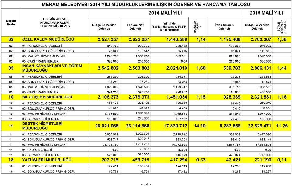 Ödenek BÜTÇE BÜYÜKLÜK ORANI % 02 ÖZEL KALEM MÜDÜRLÜĞÜ 2.527.357 2.622.057 1.446.589 1,14 1.175.468 2.763.307 1,38 02 01- PERSONEL GİDERLERİ 849.760 920.760 790.452 130.308 976.995 02 02- SOS.GÜV.KUR.