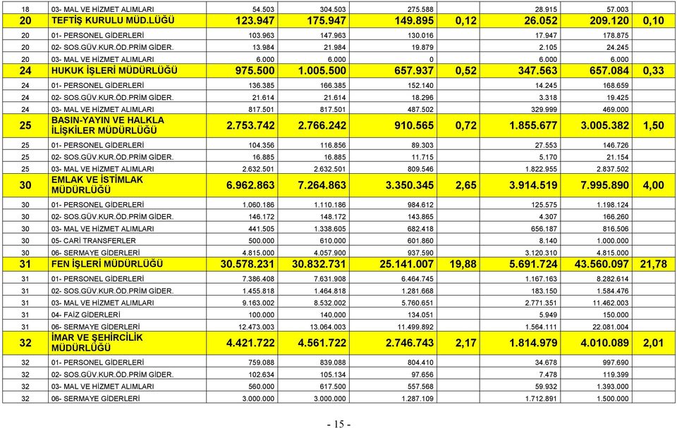 563 657.084 0,33 24 01- PERSONEL GİDERLERİ 136.385 166.385 152.140 14.245 168.659 24 02- SOS.GÜV.KUR.ÖD.PRİM GİDER. 21.614 21.614 18.296 3.318 19.425 24 03- MAL VE HİZMET ALIMLARI 817.501 817.501 487.