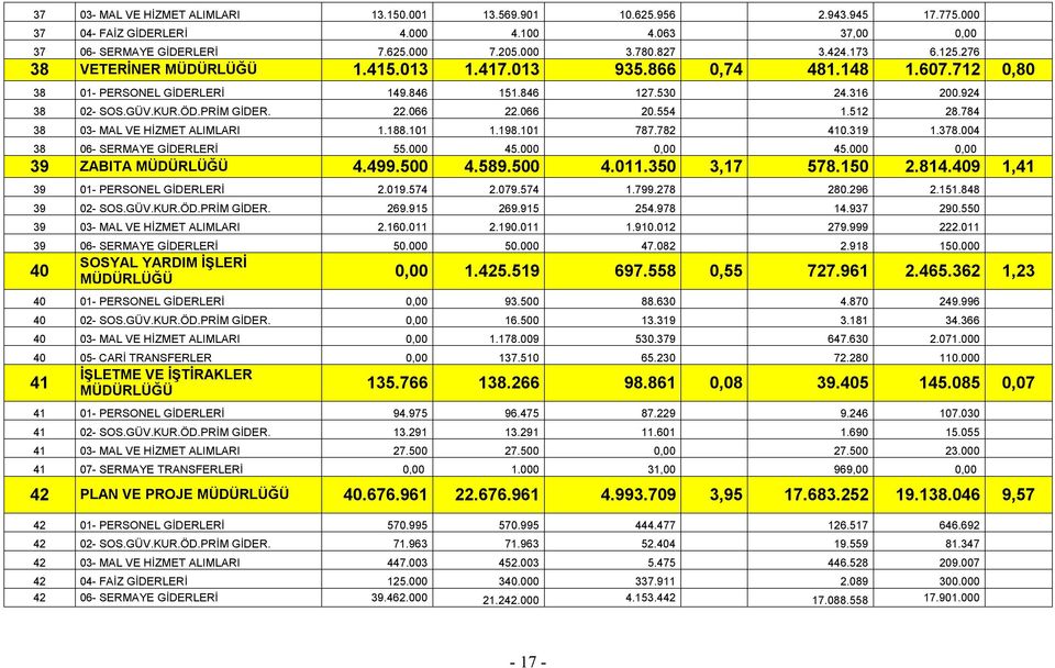 066 22.066 20.554 1.512 28.784 38 03- MAL VE HİZMET ALIMLARI 1.188.101 1.198.101 787.782 410.319 1.378.004 38 06- SERMAYE GİDERLERİ 55.000 45.000 0,00 45.000 0,00 39 ZABITA MÜDÜRLÜĞÜ 4.499.500 4.589.