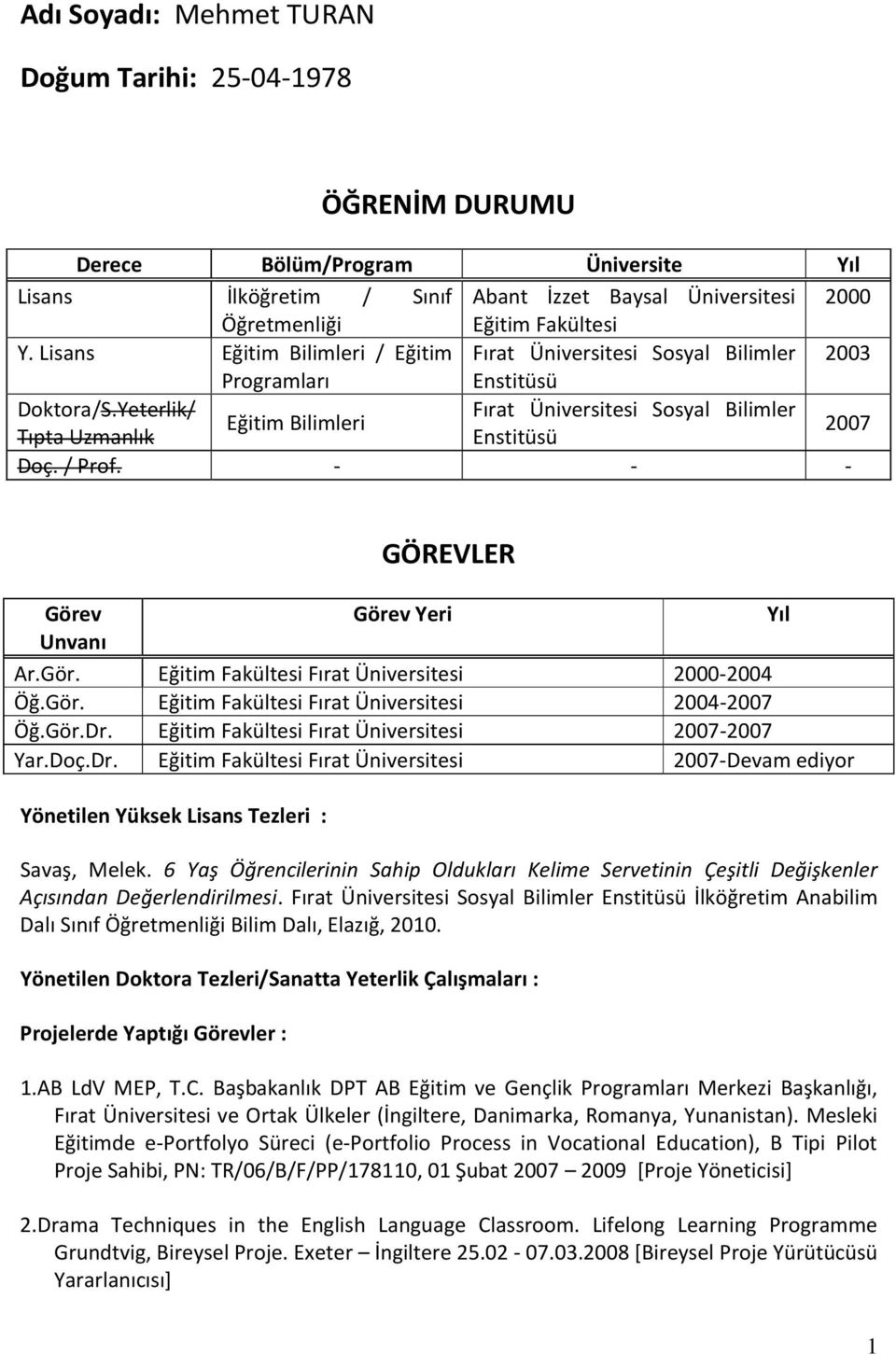 Yeterlik/ Fırat Üniversitesi Sosyal Bilimler Eğitim Bilimleri Tıpta Uzmanlık Enstitüsü 2007 Doç. / Prof. - - - GÖREVLER Görev Görev Yeri Yıl Unvanı Ar.Gör. Eğitim Fakültesi Fırat Üniversitesi 2000-2004 Öğ.