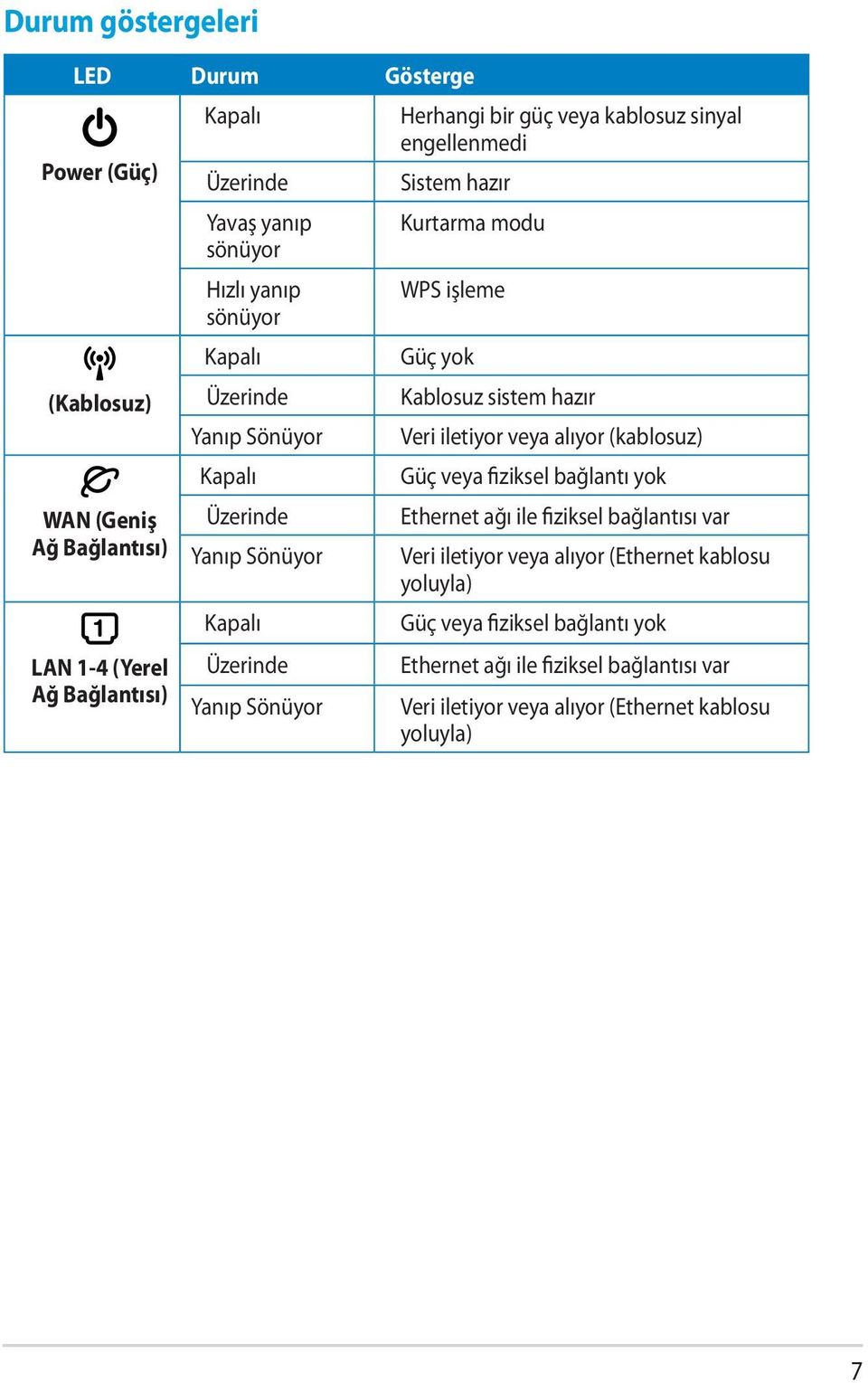 Kurtarma modu WPS işleme Güç yok Kablosuz sistem hazır Veri iletiyor veya alıyor (kablosuz) Güç veya fiziksel bağlantı yok Ethernet ağı ile fiziksel bağlantısı var