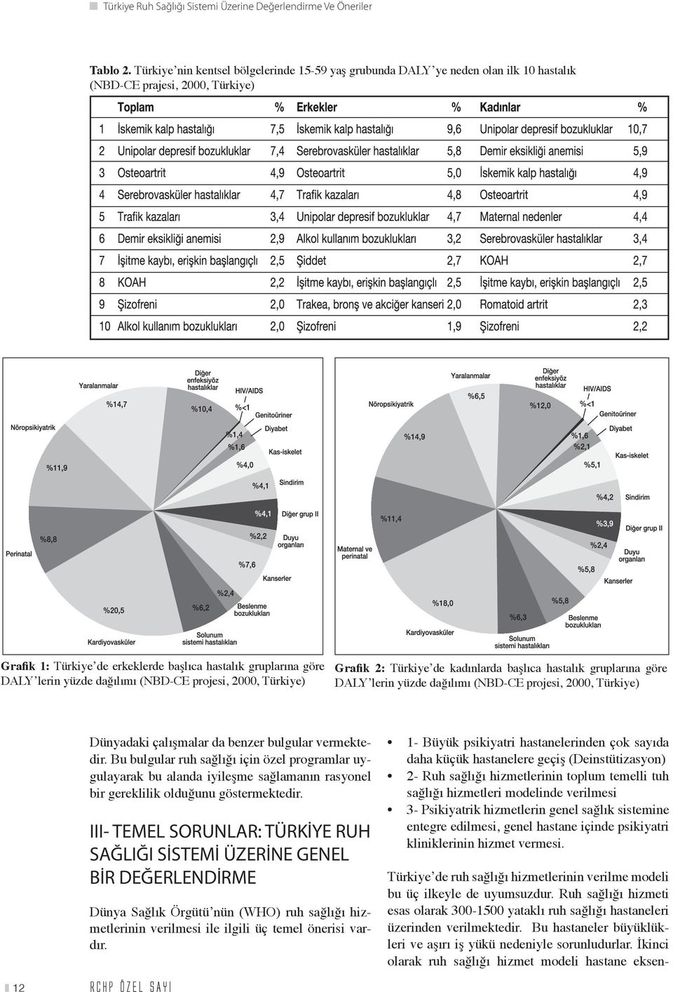 yüzde dağılımı (NBD-CE projesi, 2000, Türkiye) Grafik 2: Türkiye de kadınlarda başlıca hastalık gruplarına göre DALY lerin yüzde dağılımı (NBD-CE projesi, 2000, Türkiye) Dünyadaki çalışmalar da