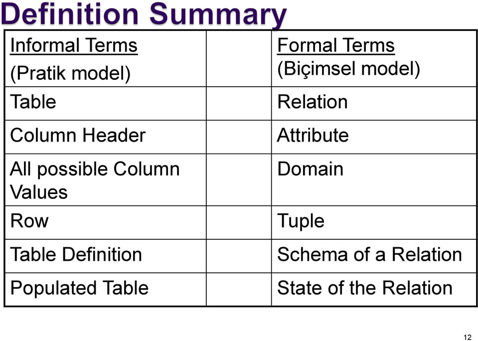 Table Formal Terms (Biçimsel model) Relation Attribute