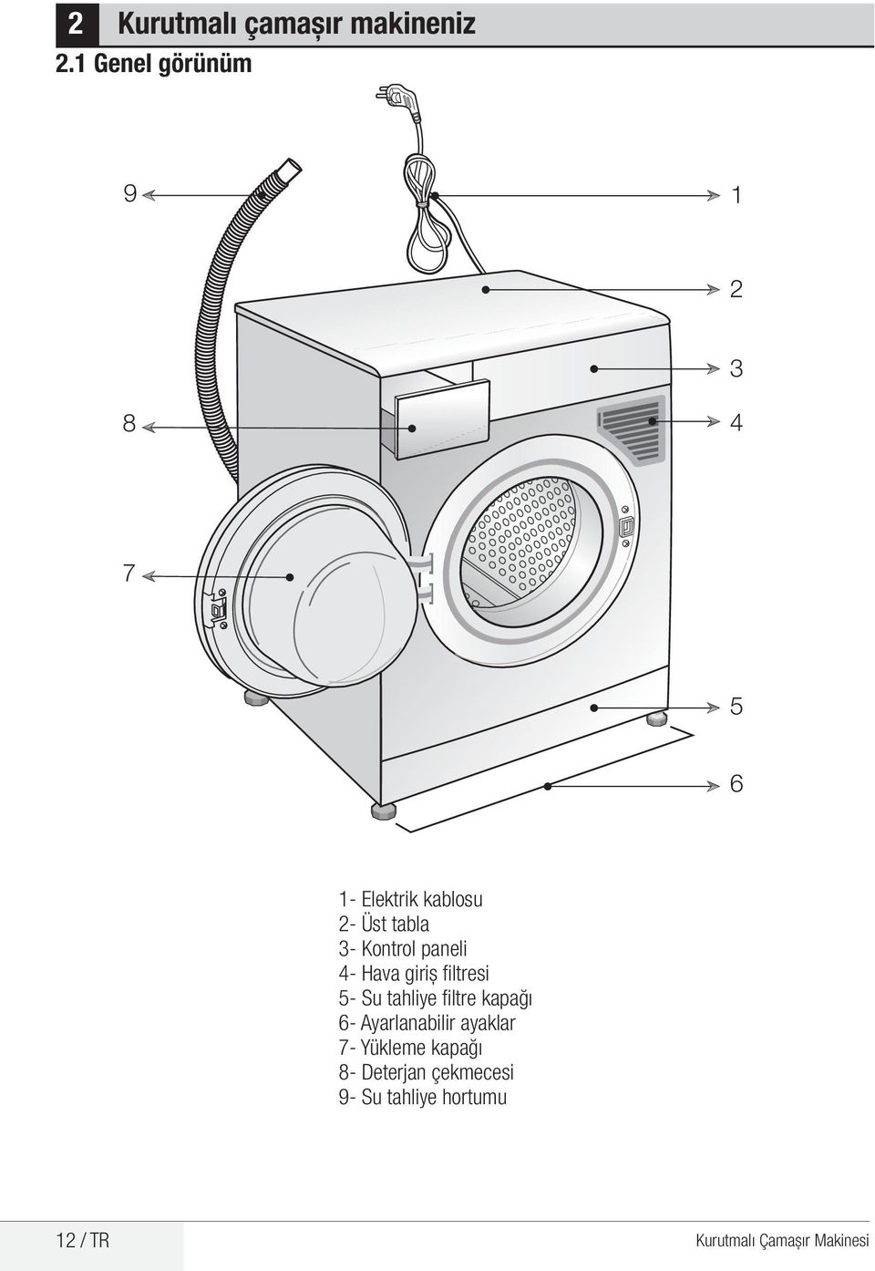 Kontrol paneli 4- Hava giriş filtresi 5- Su tahliye filtre kapağı 6-