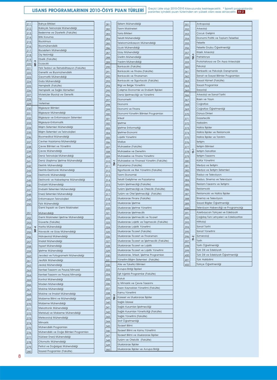 219 Ebelik (Fakülte) MF-3 220 Eczacılık 221 Fizik Tedavi ve Rehabilitasyon (Fakülte) 222 Genetik ve Biyomühendislik 223 Geomatik Mühendisliği 224 Gıda Mühendisliği 225 Hemşirelik (Fakülte) 226