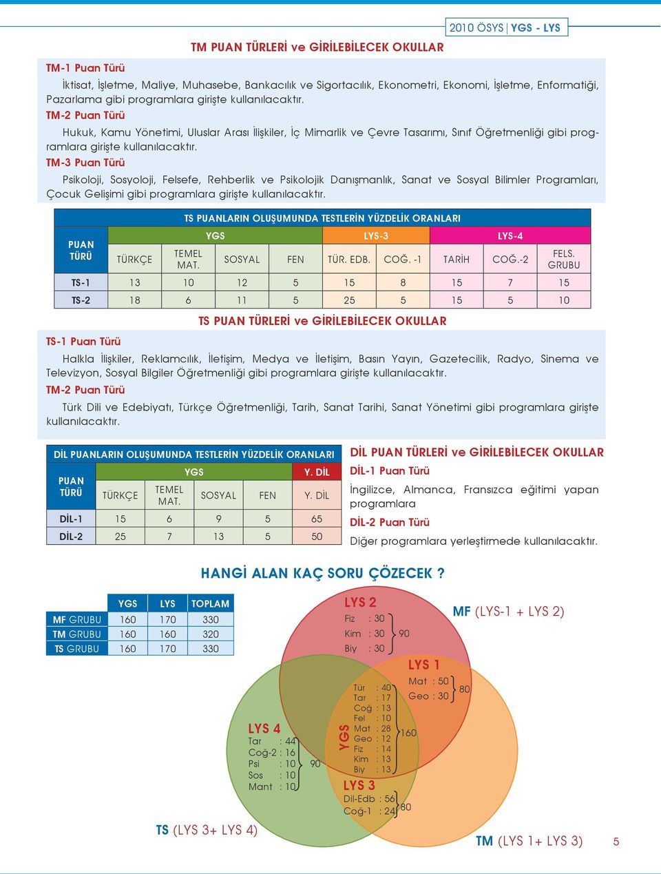 TM-3 Puan Türü Psikoloji, Sosyoloji, Felsefe, Rehberlik ve Psikolojik Danışmanlık, Sanat ve Sosyal Bilimler Programları, Çocuk Gelişimi gibi programlara girişte kullanılacaktır.