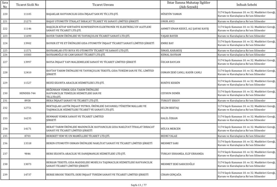 ŞTİ. AHMET SİNAN KESİCİ, ALİ ŞAFAK KAYIŞ 223 11690 BAYER TARIM ÜRÜNLERİ VE TAVUKÇULUK TİCARET SANAYİ LTD.ŞTİ. YAŞAR BAYER 224 13902 BAYKIR ET VE ET ÜRÜNLERİ GIDA OTOMOTİV İNŞAAT TİCARET SANAYİ LİMİTED EMRE BAY 225 11571 BAYRAMLAR OTO BOYA VE OTOMOTİV TİCARET VE SANAYİ LTD.
