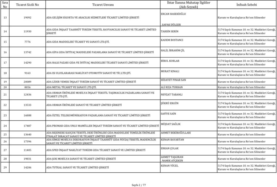16 13742 ADA GİPA GIDA İHTİYAÇ MADDELERİ PAZARLAMA SANAYİ VE TİCARET LİMİTED 17 14290 ADA HALK PAZARI GIDA VE İHTİYAÇ MADDELERİ TİCARET SANAYİ LİMİTED 18 9163 ADA ISI ULUSLARARASI NAKLİYAT OTOMOTİV