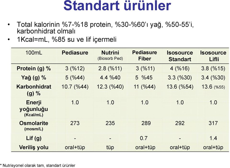 8 (%15) Yağ (g) % 5 (%44) 4.4 %40 5 %45 3.3 (%30) 3.4 (%30) Karbonhidrat (g) % Enerji yoğunluğu (Kcal/mL) Osmolarite (mosm/l) 10.7 (%44) 12.