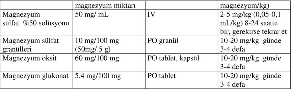 mg (50mg/ 5 g) PO granül 10-20 mg/kg günde 3-4 defa Magnezyum oksit 60 mg/100 mg PO tablet,
