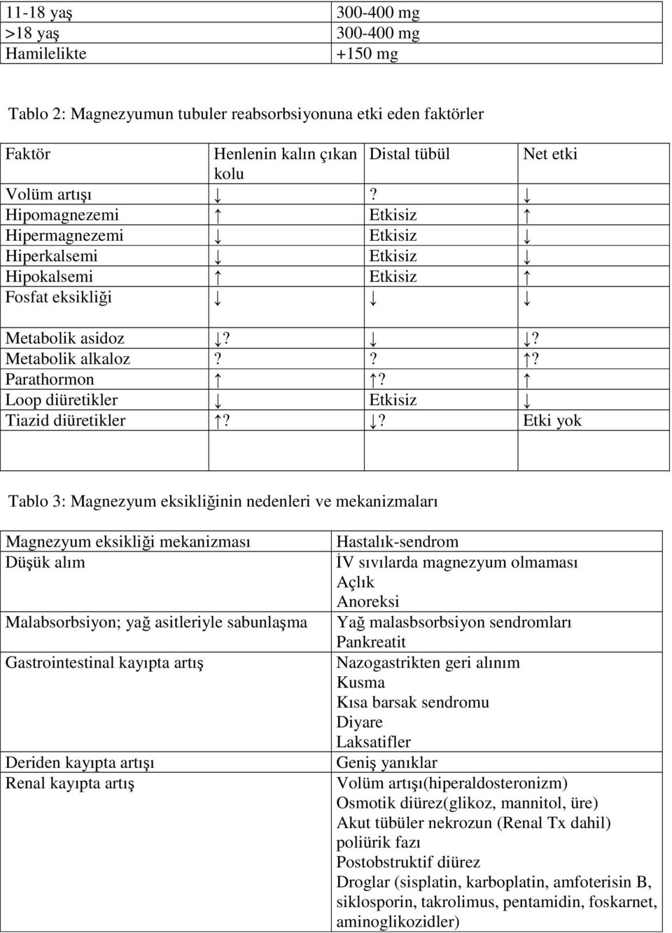 ? Etki yok Tablo 3: Magnezyum eksikliğinin nedenleri ve mekanizmaları Magnezyum eksikliği mekanizması Düşük alım Malabsorbsiyon; yağ asitleriyle sabunlaşma Gastrointestinal kayıpta artış Deriden