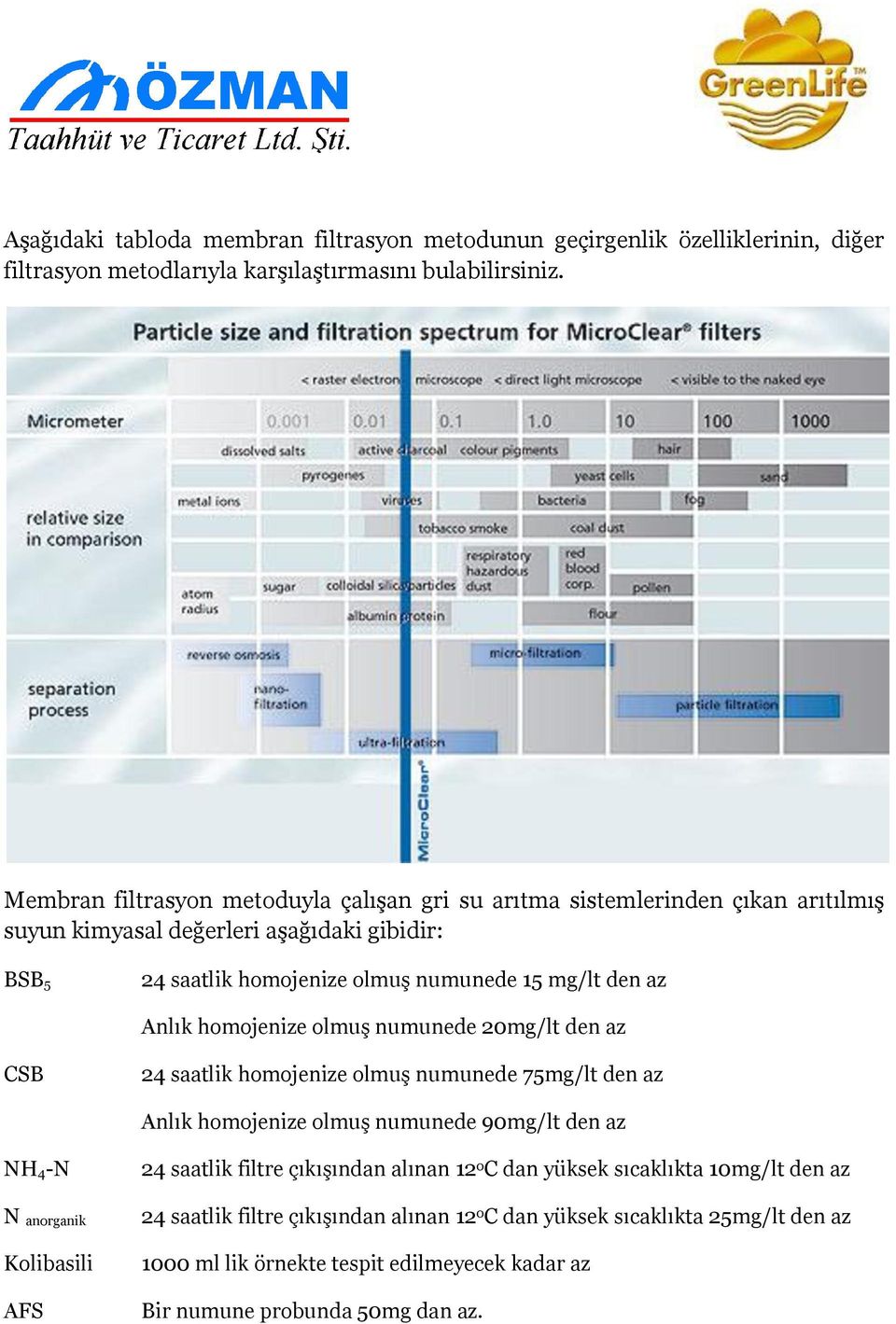 Anlık homojenize olmuş numunede 20mg/lt den az CSB 24 saatlik homojenize olmuş numunede 75mg/lt den az Anlık homojenize olmuş numunede 90mg/lt den az NH 4-N N anorganik Kolibasili AFS 24