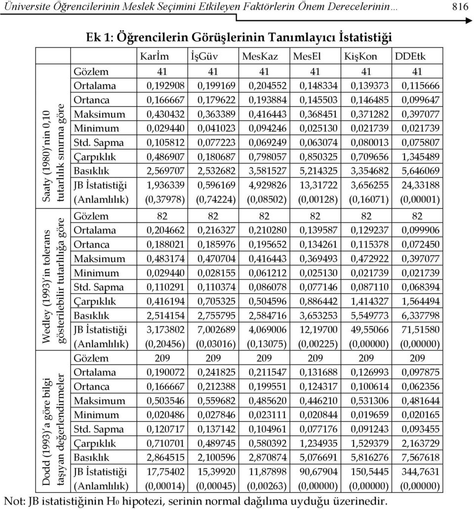 0,148334 0,139373 0,115666 Ortanca 0,166667 0,179622 0,193884 0,145503 0,146485 0,099647 Maksimum 0,430432 0,363389 0,416443 0,368451 0,371282 0,397077 Minimum 0,029440 0,041023 0,094246 0,025130