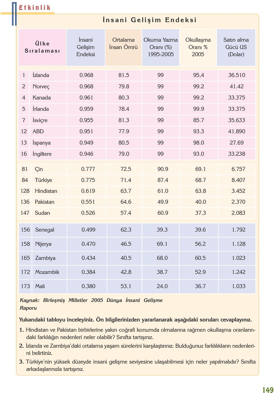 890 13 Ýspanya 0.949 80.5 99 98.0 27.69 16 Ýngiltere 0.946 79.0 99 93.0 33.238 81 Çin 0.777 72.5 90.9 69.1 6.757 84 Türkiye 0.775 71.4 87.4 68.7 8.407 128 Hindistan 0.619 63.7 61.0 63.8 3.