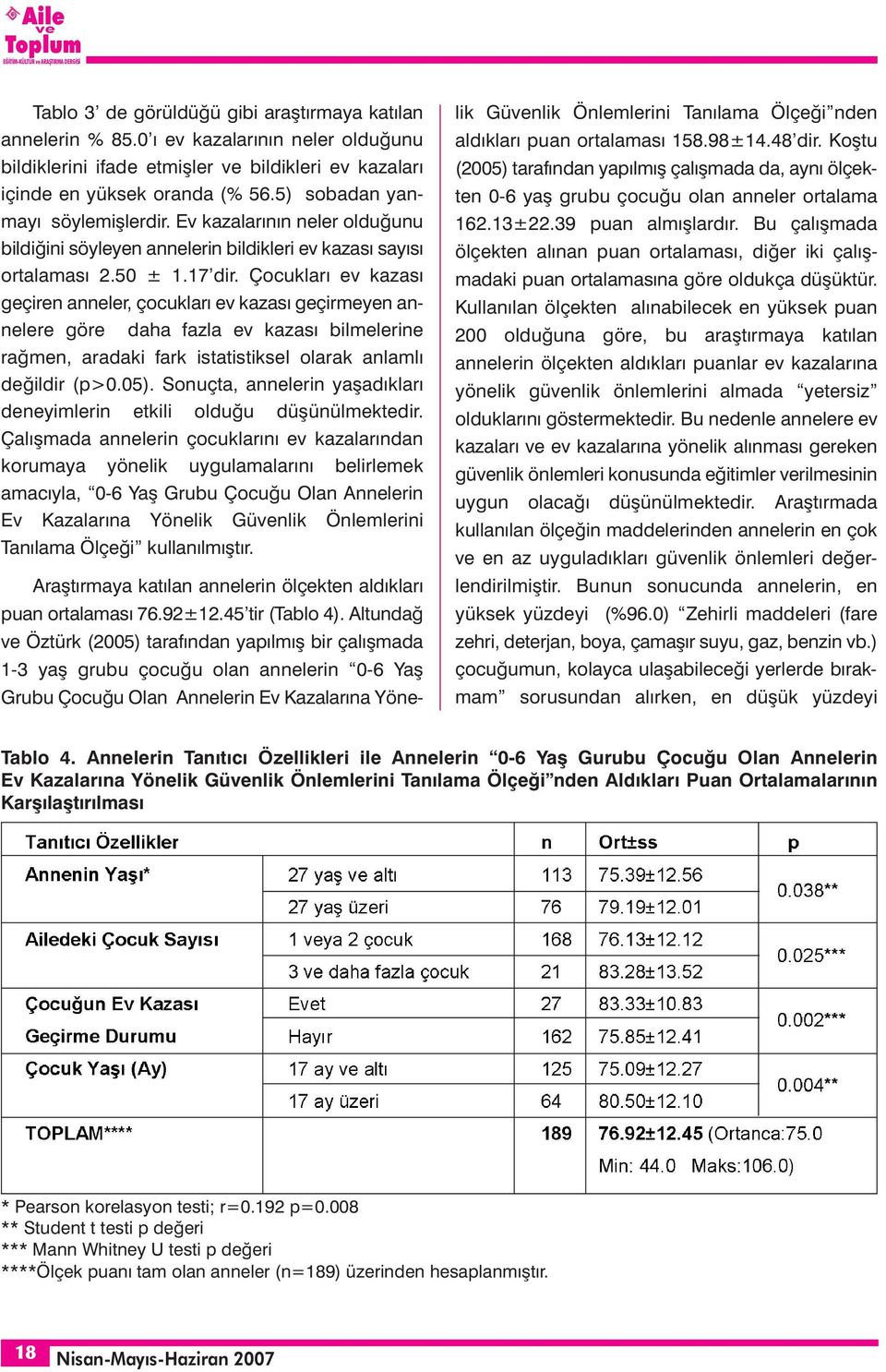 Ev kazalarının neler olduğunu bildiğini söyleyen annelerin bildikleri ev kazası sayısı ortalaması 2.50 ± 1.17 dir.