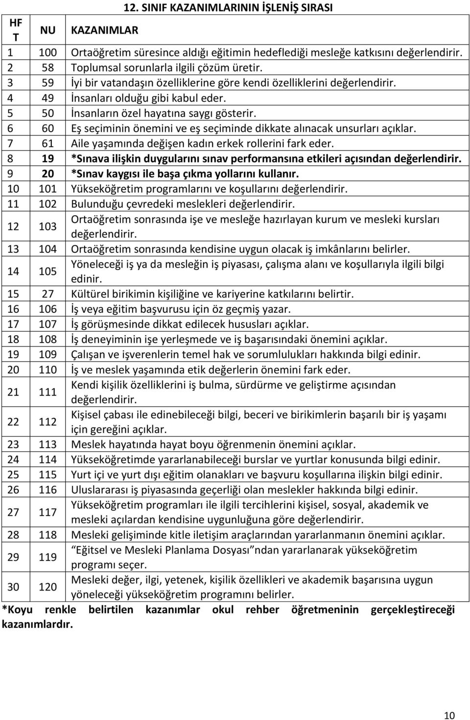 6 60 Eş seçiminin önemini ve eş seçiminde dikkate alınacak unsurları açıklar. 7 61 Aile yaşamında değişen kadın erkek rollerini fark eder.