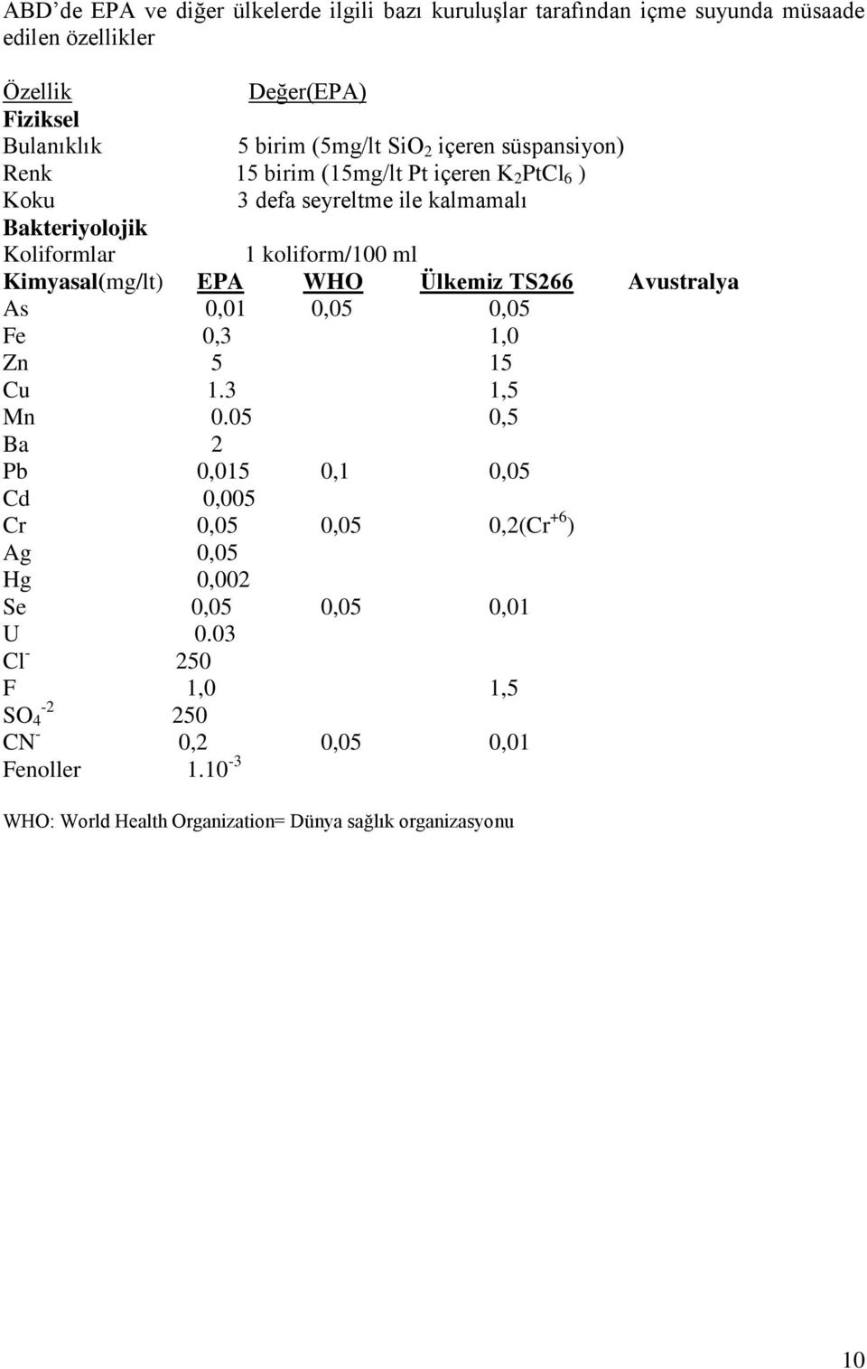 Kimyasal(mg/lt) EPA WHO Ülkemiz TS266 Avustralya As 0,01 0,05 0,05 Fe 0,3 1,0 Zn 5 15 Cu 1.3 1,5 Mn 0.