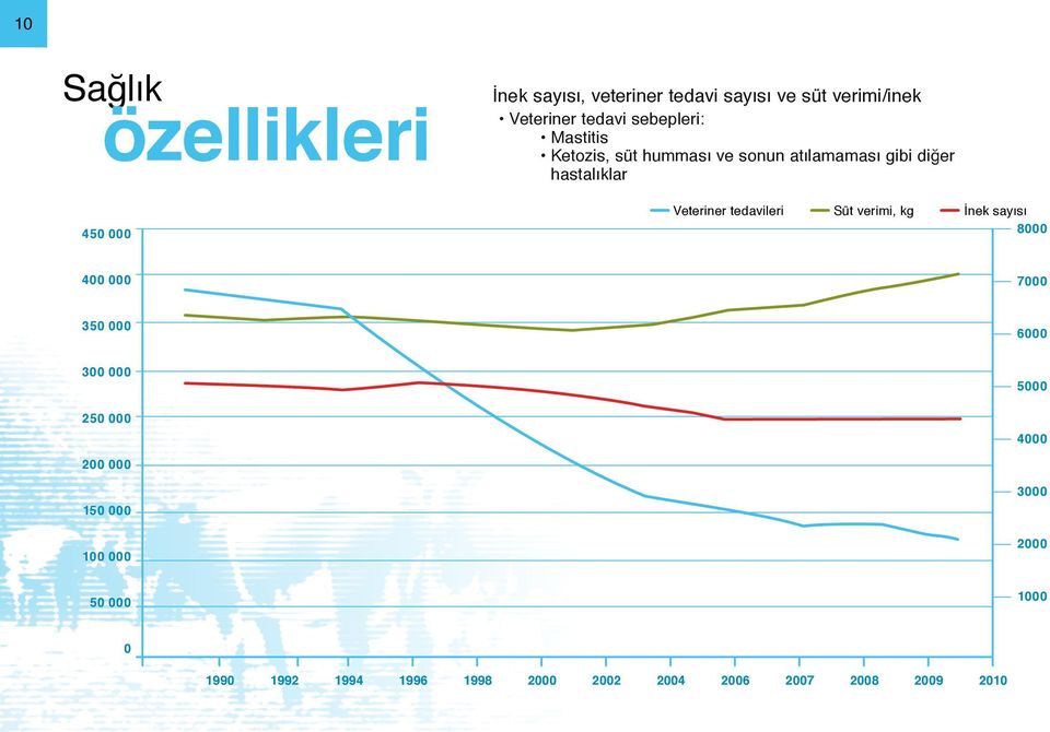 Veteriner tedavileri Süt verimi, kg İnek sayısı 8000 400 000 7000 350 000 6000 300 000 5000 250 000